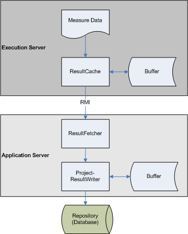 Result data flow